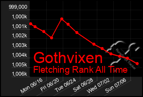 Total Graph of Gothvixen