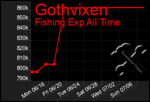 Total Graph of Gothvixen