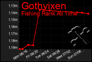 Total Graph of Gothvixen