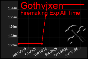 Total Graph of Gothvixen