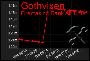 Total Graph of Gothvixen