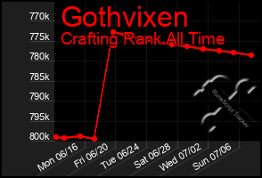 Total Graph of Gothvixen