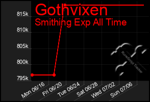 Total Graph of Gothvixen