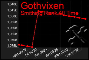 Total Graph of Gothvixen