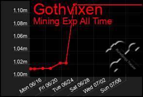 Total Graph of Gothvixen
