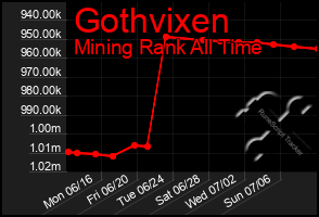 Total Graph of Gothvixen