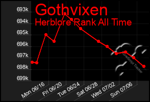 Total Graph of Gothvixen