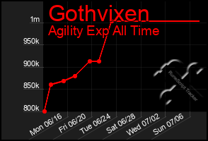 Total Graph of Gothvixen