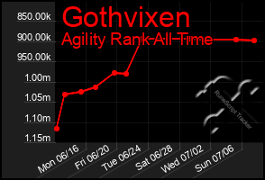 Total Graph of Gothvixen