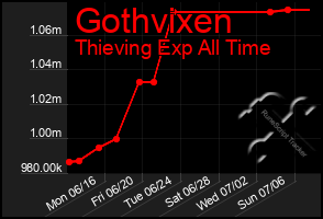 Total Graph of Gothvixen