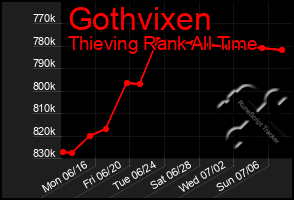 Total Graph of Gothvixen