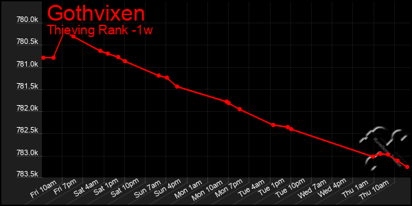 Last 7 Days Graph of Gothvixen