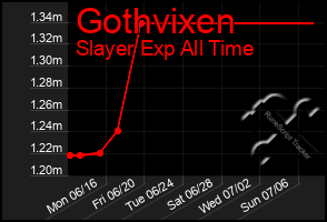 Total Graph of Gothvixen