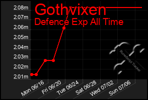 Total Graph of Gothvixen