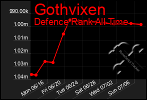 Total Graph of Gothvixen