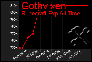 Total Graph of Gothvixen