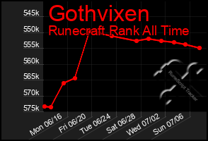Total Graph of Gothvixen