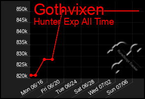 Total Graph of Gothvixen