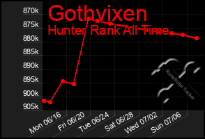 Total Graph of Gothvixen