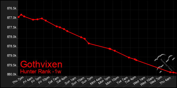 Last 7 Days Graph of Gothvixen