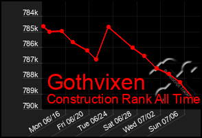 Total Graph of Gothvixen