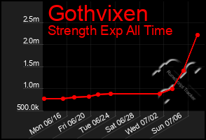 Total Graph of Gothvixen