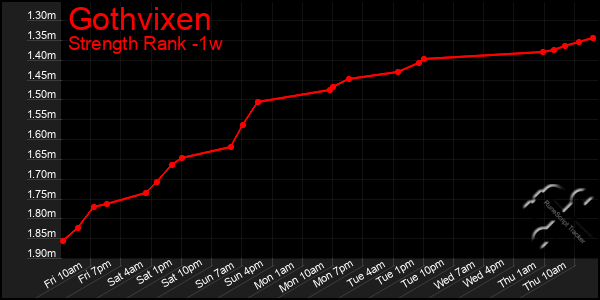 Last 7 Days Graph of Gothvixen
