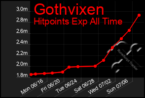 Total Graph of Gothvixen