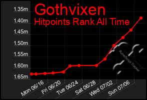 Total Graph of Gothvixen