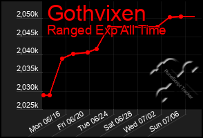Total Graph of Gothvixen