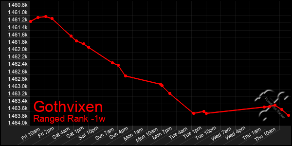 Last 7 Days Graph of Gothvixen