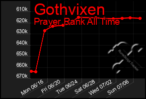 Total Graph of Gothvixen