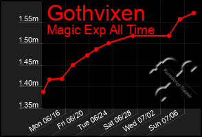 Total Graph of Gothvixen