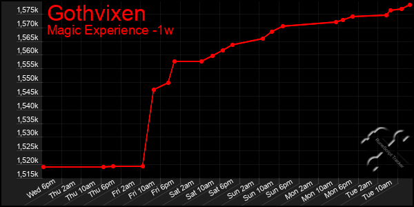 Last 7 Days Graph of Gothvixen