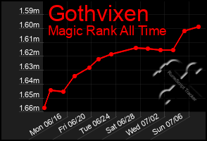 Total Graph of Gothvixen
