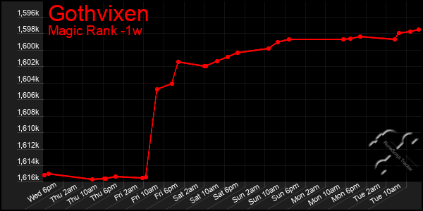 Last 7 Days Graph of Gothvixen