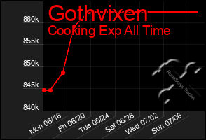 Total Graph of Gothvixen