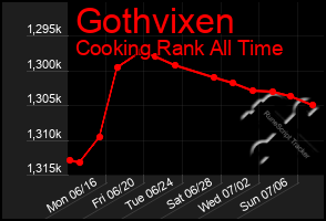 Total Graph of Gothvixen