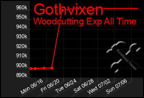 Total Graph of Gothvixen