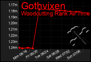 Total Graph of Gothvixen