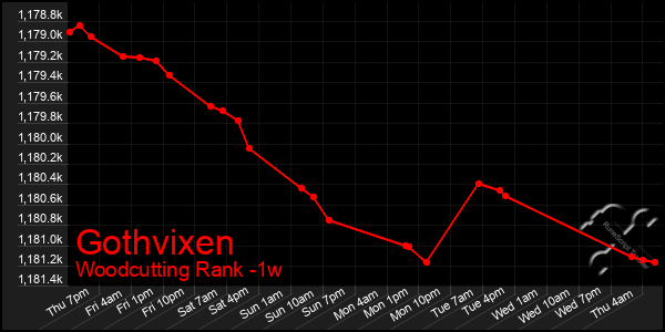 Last 7 Days Graph of Gothvixen