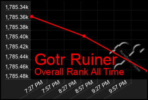 Total Graph of Gotr Ruiner