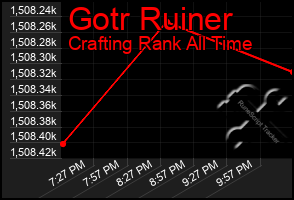 Total Graph of Gotr Ruiner