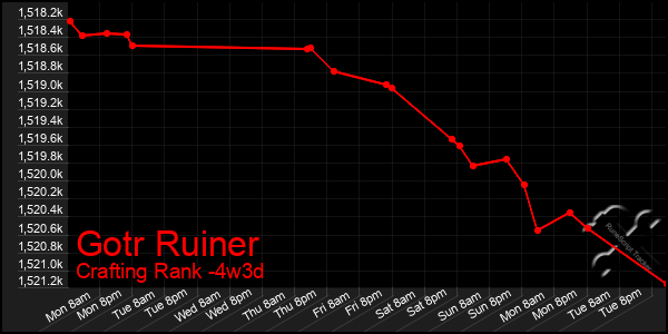 Last 31 Days Graph of Gotr Ruiner