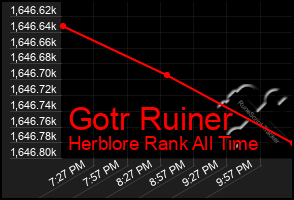 Total Graph of Gotr Ruiner