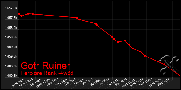 Last 31 Days Graph of Gotr Ruiner