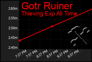 Total Graph of Gotr Ruiner