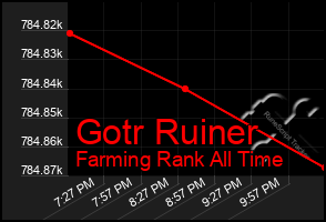 Total Graph of Gotr Ruiner