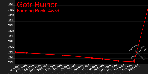 Last 31 Days Graph of Gotr Ruiner