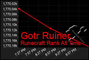 Total Graph of Gotr Ruiner